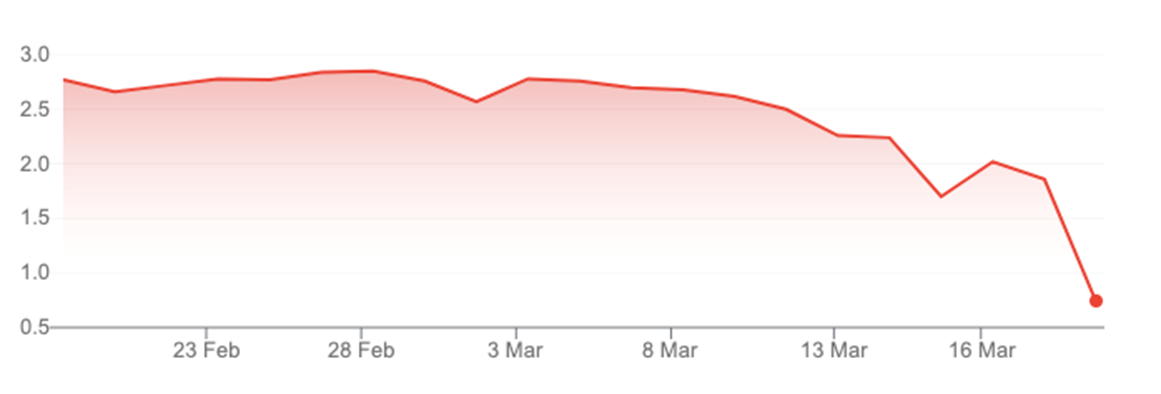 Figure 2 - Credit Suisse Group AG share price over the last 6M